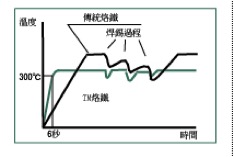 luna焊锡机温度曲线